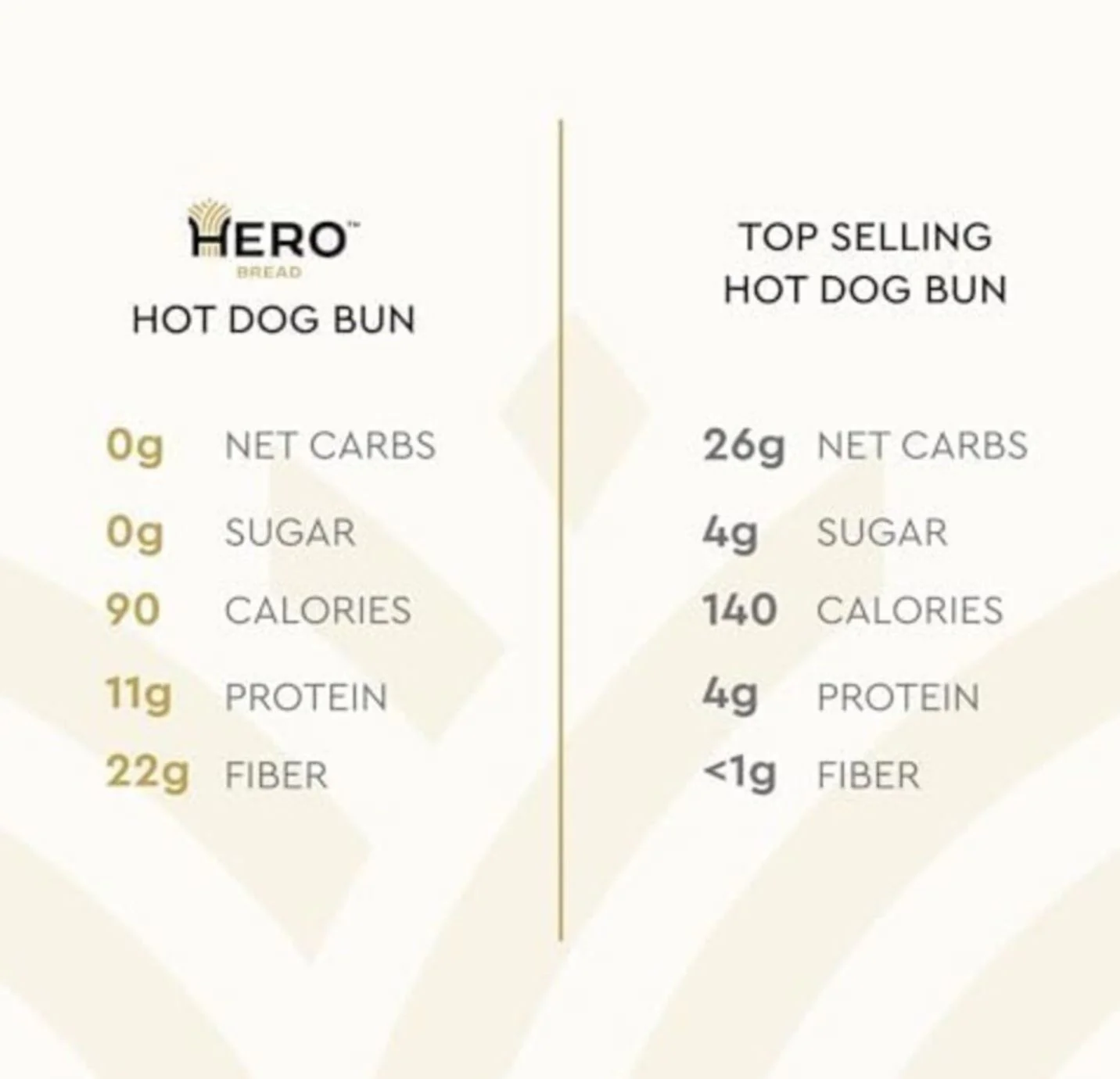 Hero Bread Classic Hot Dog Buns - Keto bułki do hot dogów, 8szt, 90kcal - Image 2