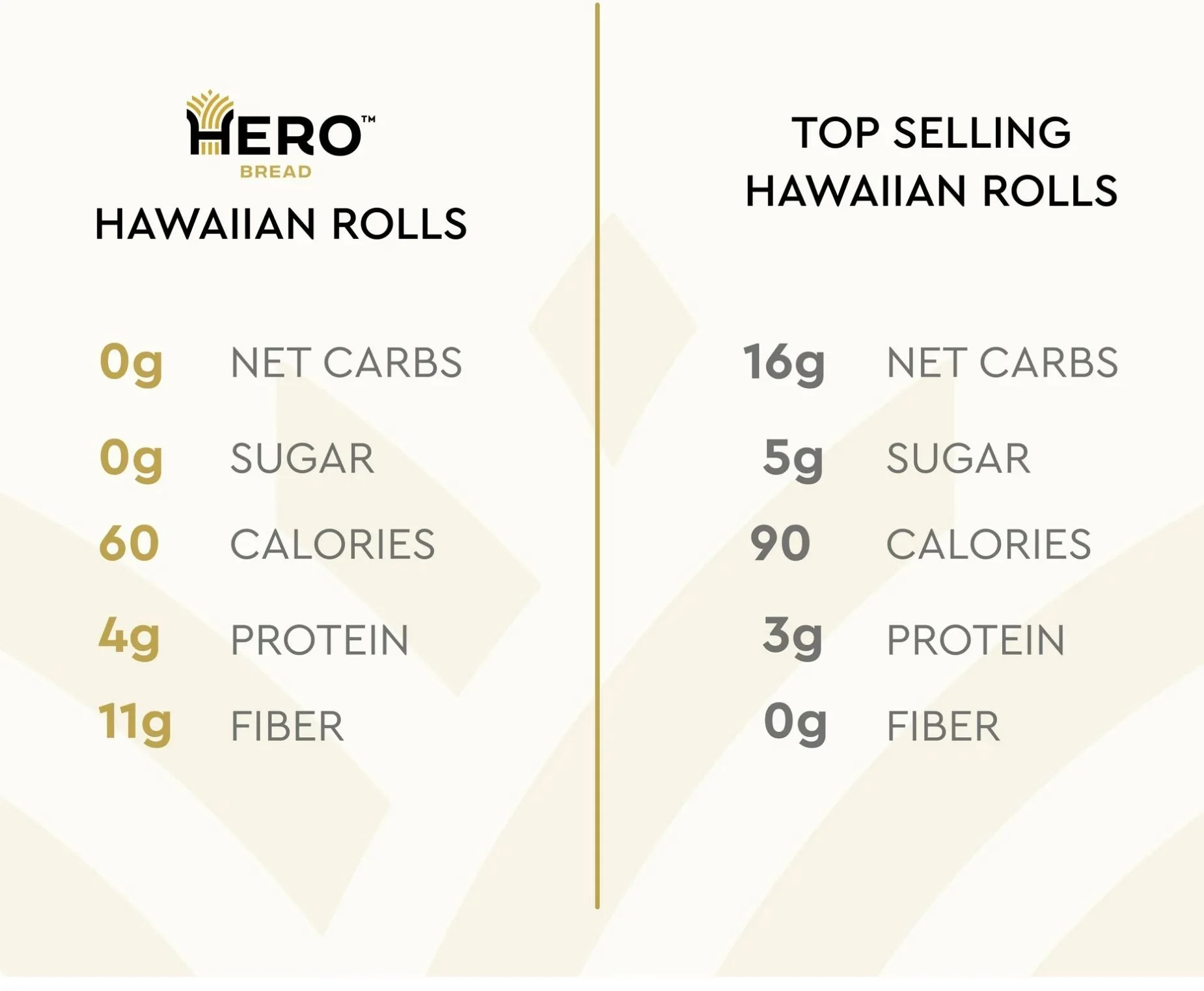 Hero Bread Hawaiian Rolls - mięciutkie keto bułeczki 12 szt, 60kcal 1g węglowodanów - Image 2