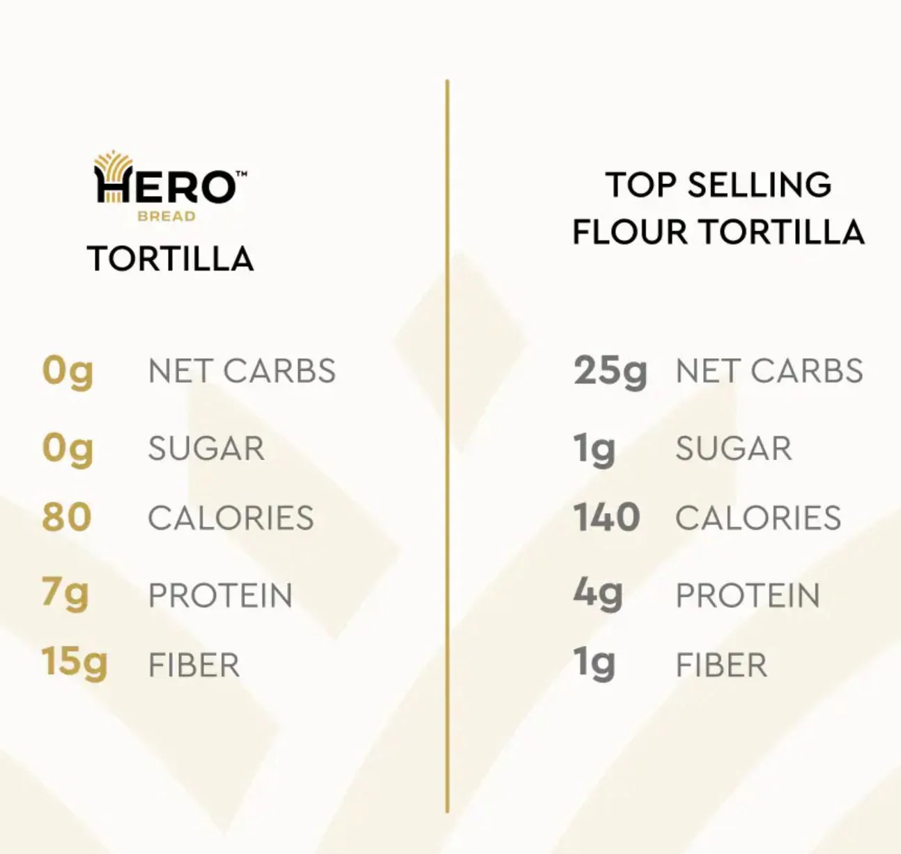 Hero Bread Tortilla Wraps - keto tortille wysokobiałkowe 80kcal, 1g węglowodanów & 7g białka - Image 2
