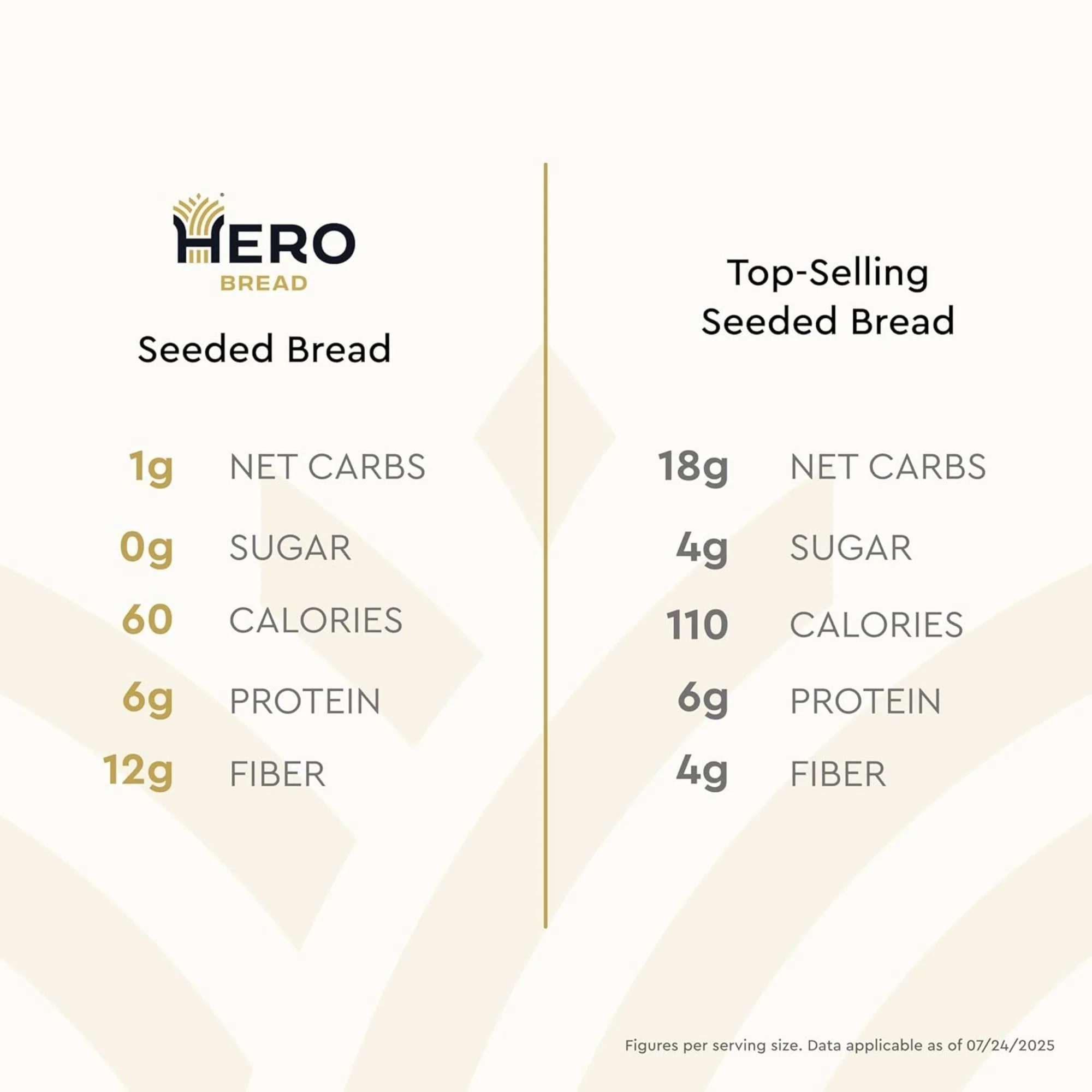 Hero Seeded Bread - keto chleb 1g węglowodanów w kromce, tylko 60kcal - Image 6