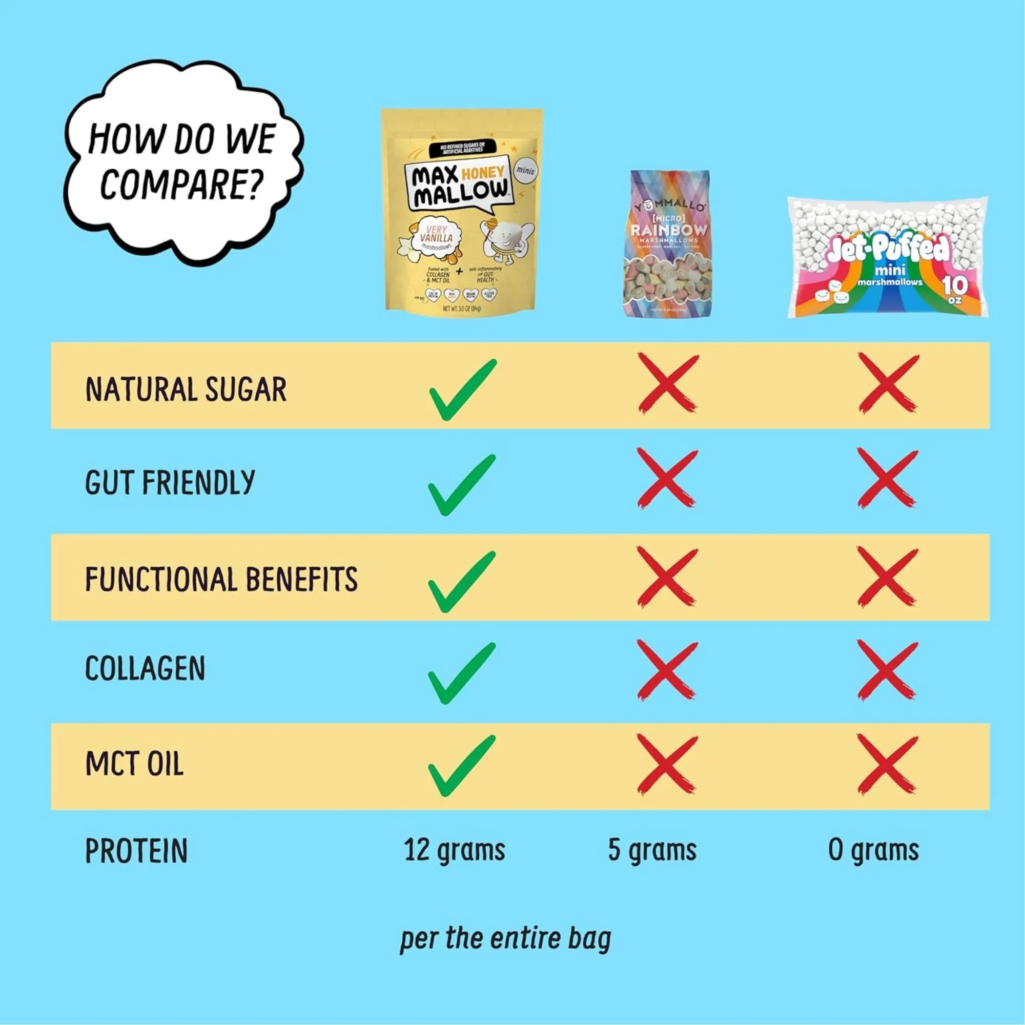 Know Brainer Max Honey Mallow Very Vanilla Mini Marshmallows - miodowe mini pianki proteinowe z koleganem i MCT - Image 6